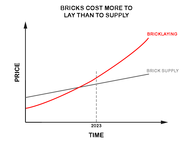 brick laying cost now more than supply